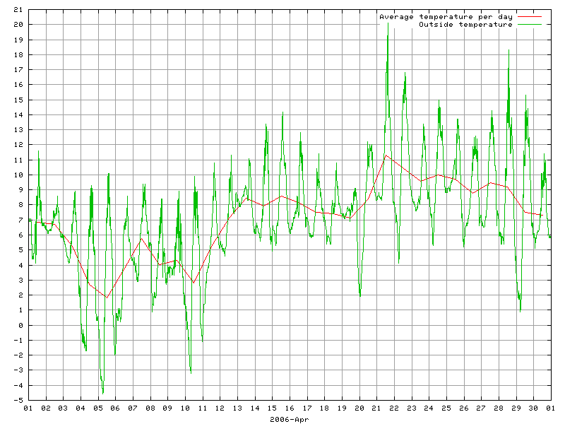 Temperature for April 2006