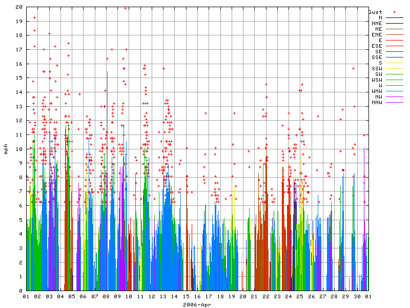 Wind for April 2006