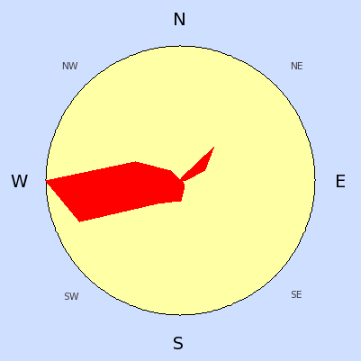 Wind speed rose for April 2006