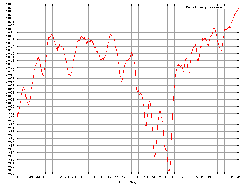 Pressure for May 2006