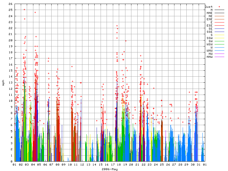Wind for May 2006