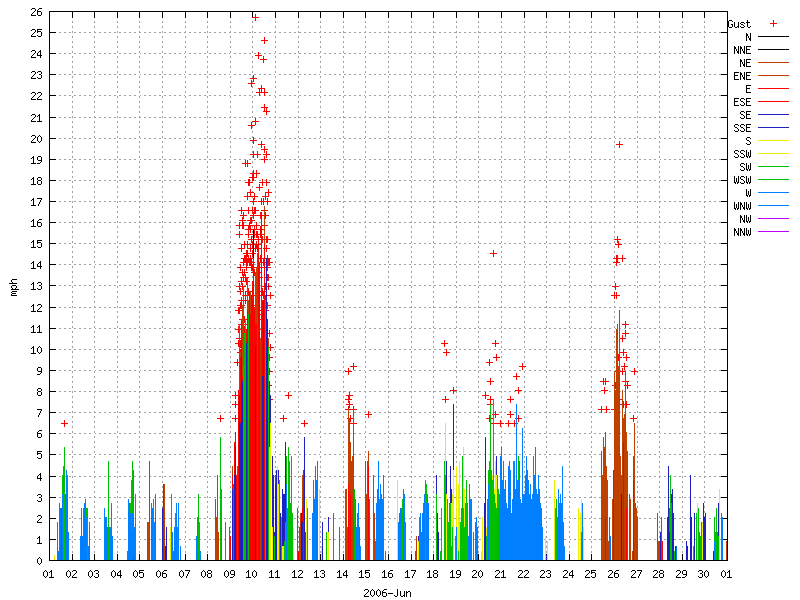 Wind for June 2006