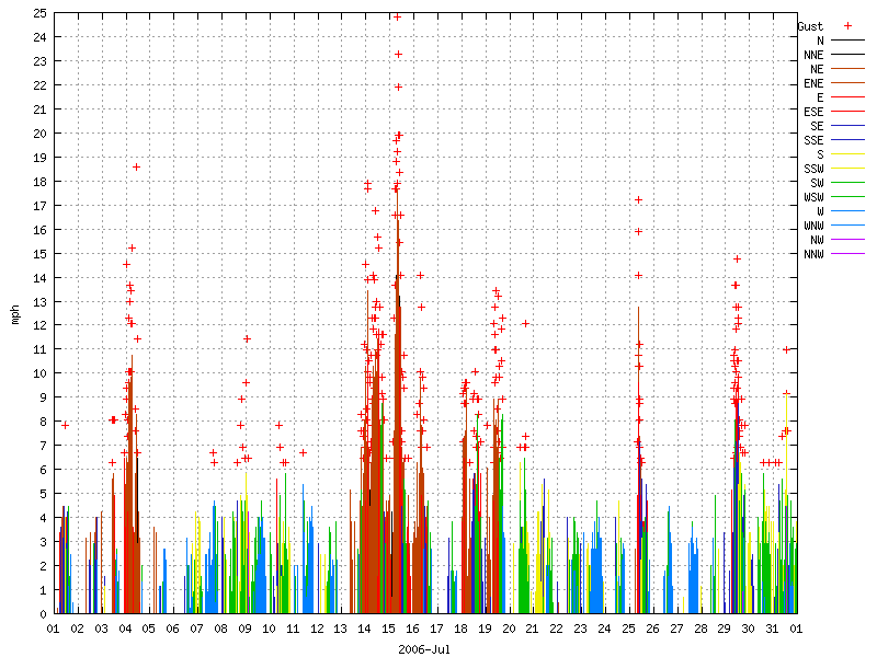 Wind for July 2006