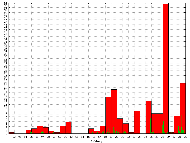 Rainfall for August 2006