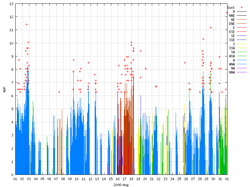 Wind for August 2006