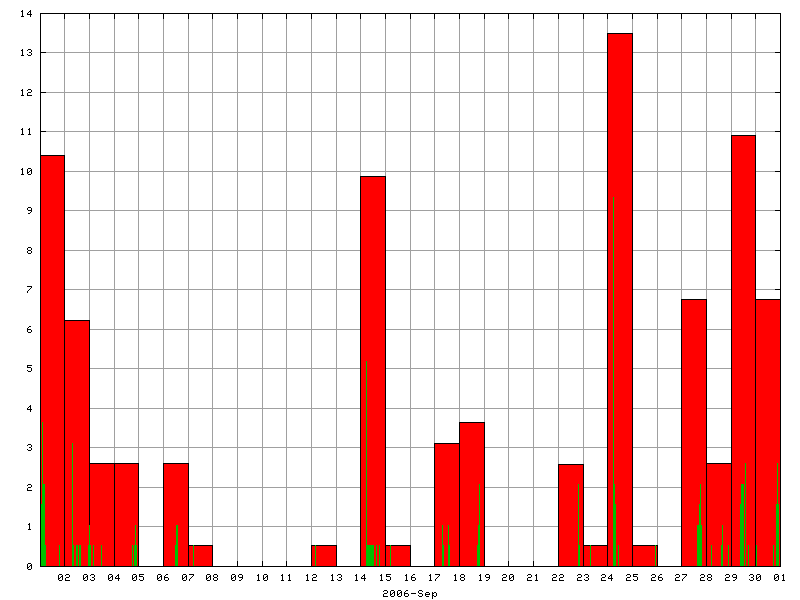 Rainfall for September 2006