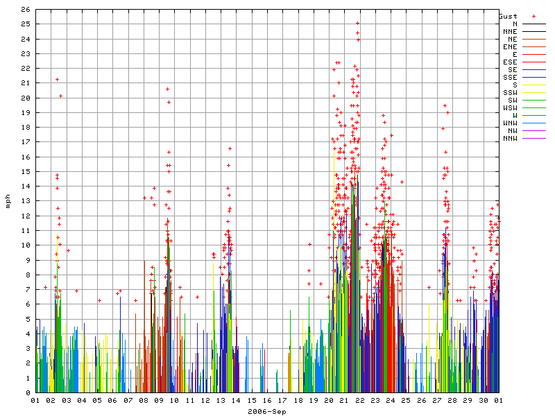 Wind for September 2006