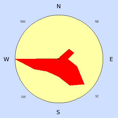 Prevailing wind rose for September 2006