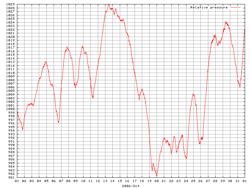 Pressure for October 2006