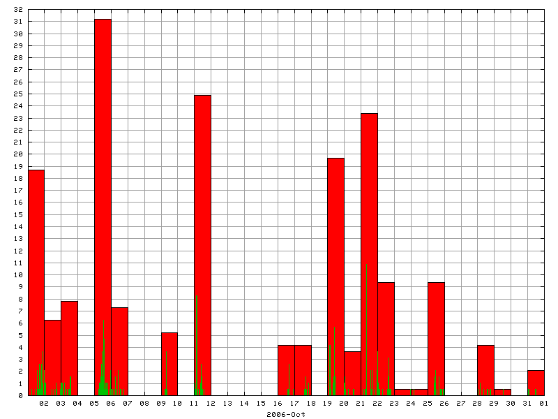 Rainfall for October 2006