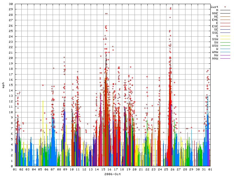 Wind for October 2006