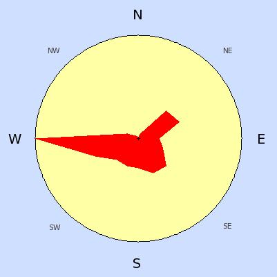 Prevailing wind rose for October 2006