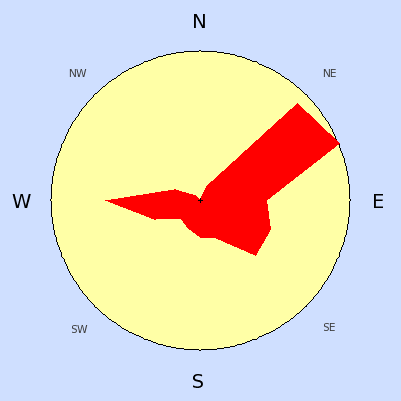 Wind speed rose for October 2006