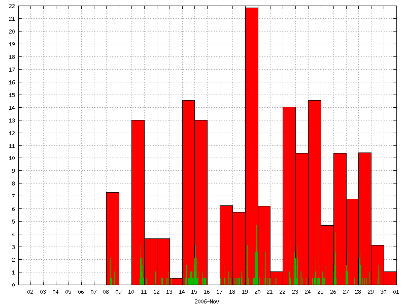 Rainfall for November 2006