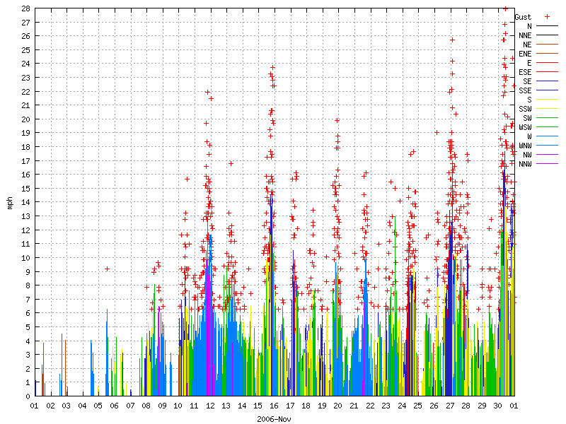 Wind for November 2006