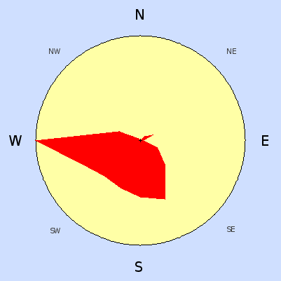 Prevailing wind rose for November 2006