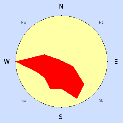 Wind speed rose for November 2006