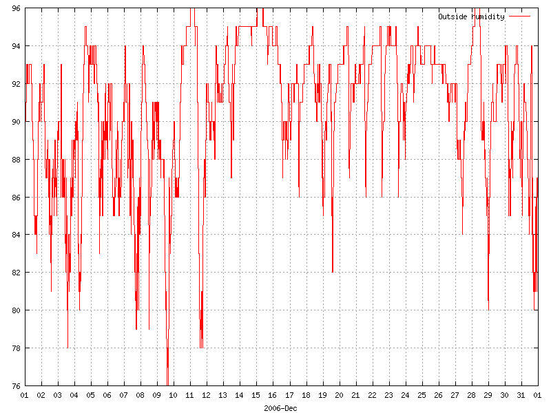 Humidity for December 2006