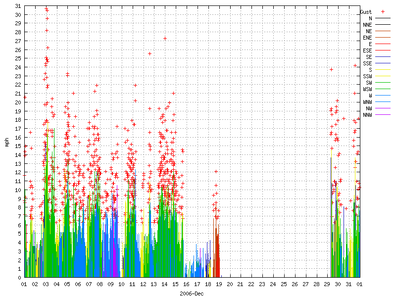 Wind for December 2006