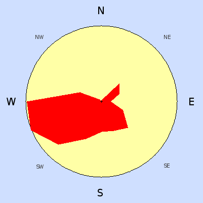 Prevailing wind rose for December 2006