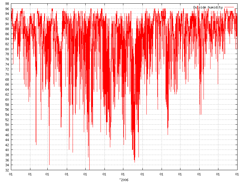 Humidity for  2006