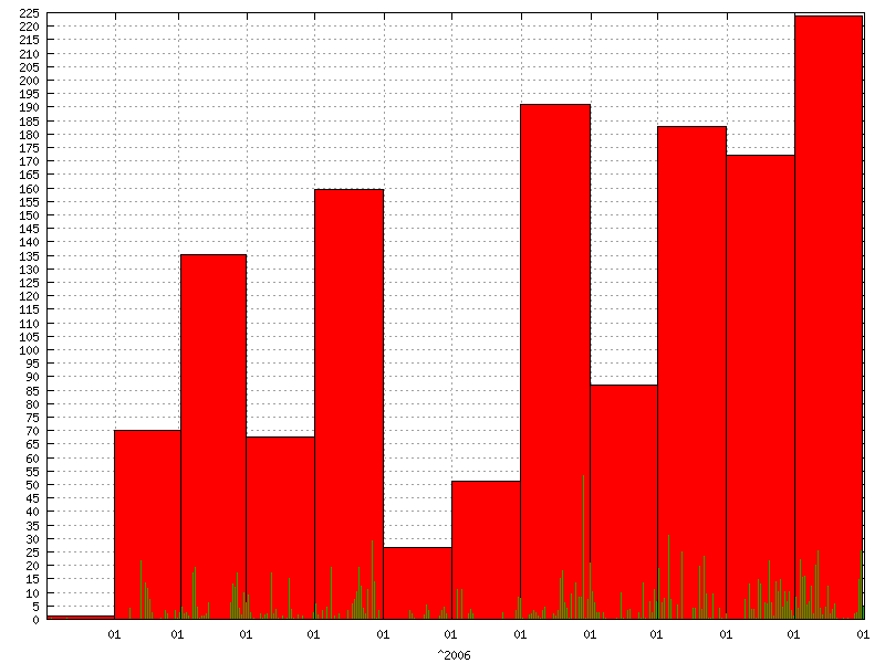 Rainfall for  2006