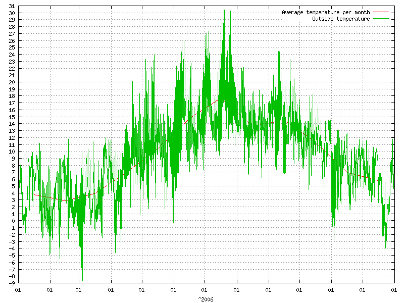 Temperature for  2006