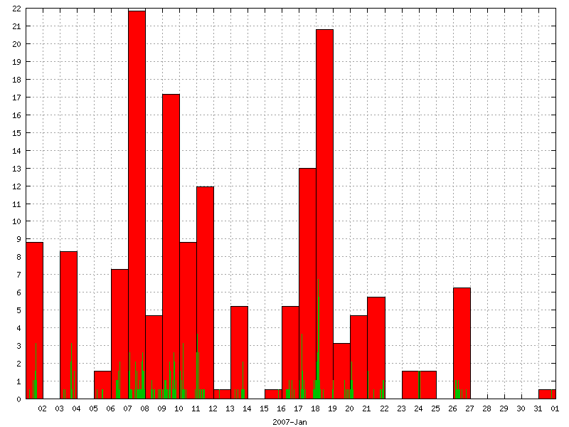 Rainfall for January 2007