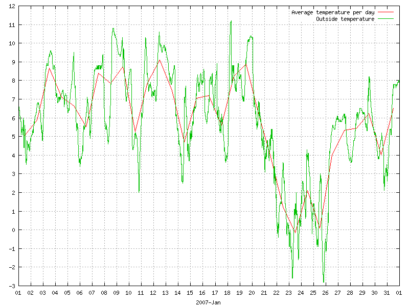 Temperature for January 2007