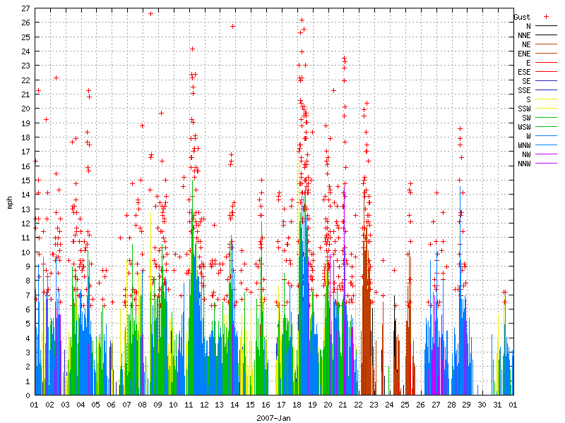 Wind for January 2007