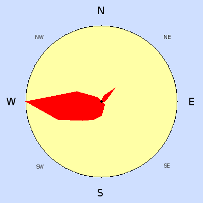 Prevailing wind rose for January 2007