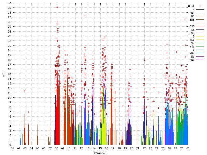 Wind for February 2007