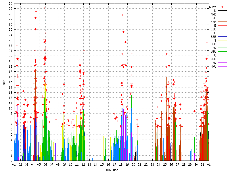 Wind for March 2007