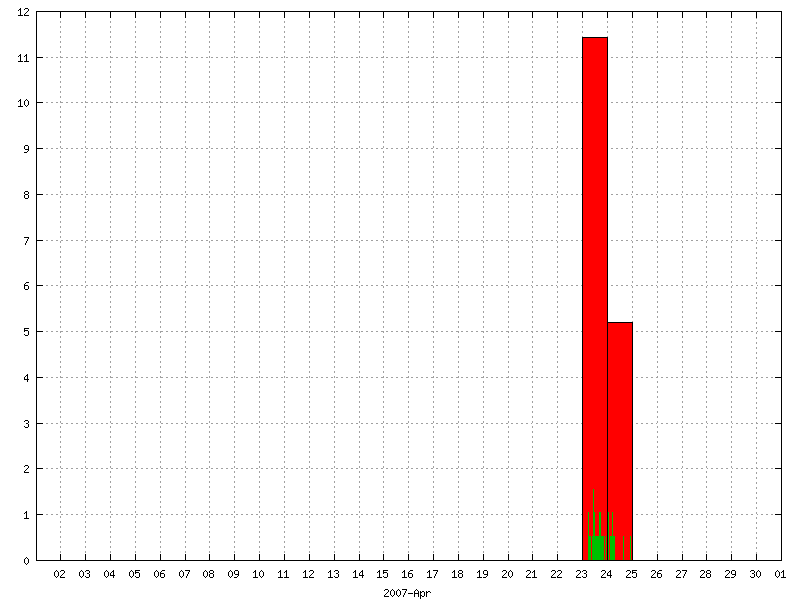 Rainfall for April 2007