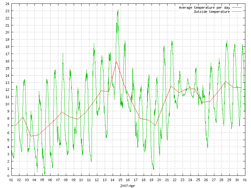 Temperature for April 2007