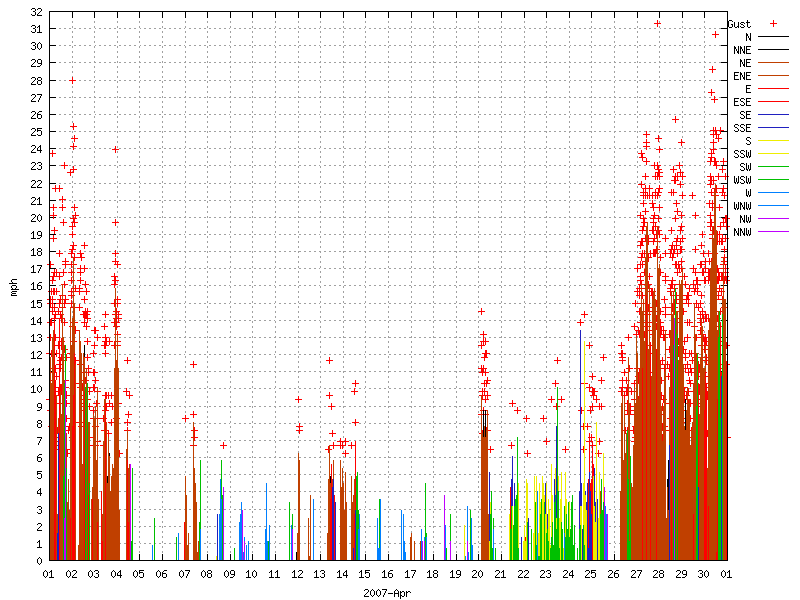 Wind for April 2007