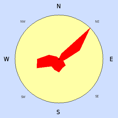 Prevailing wind rose for April 2007