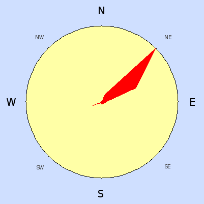 Wind speed rose for April 2007