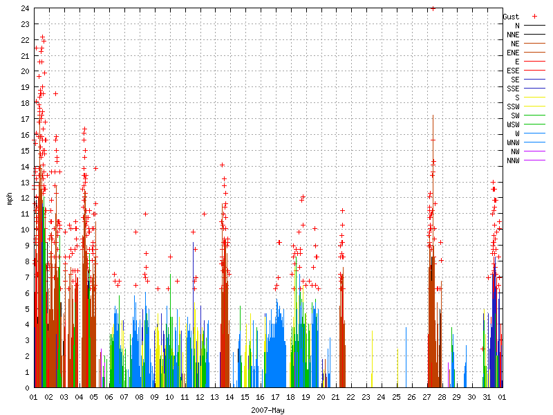 Wind for May 2007