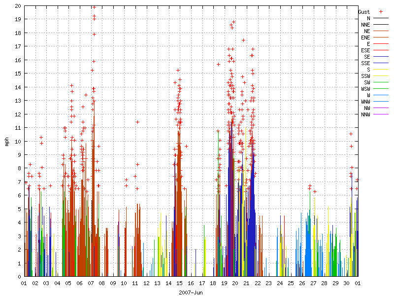 Wind for June 2007