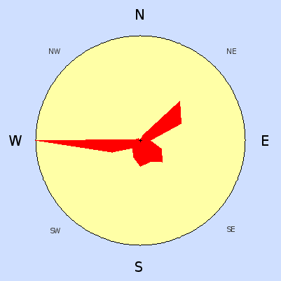 Prevailing wind rose for June 2007