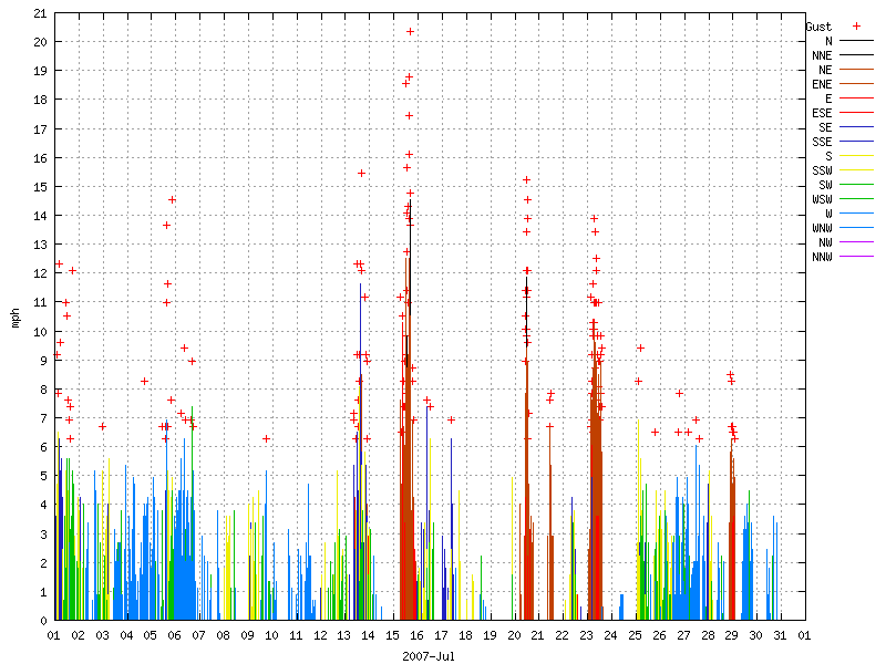 Wind for July 2007