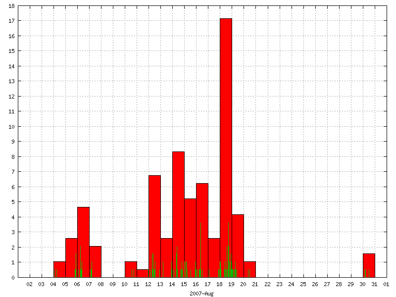 Rainfall for August 2007