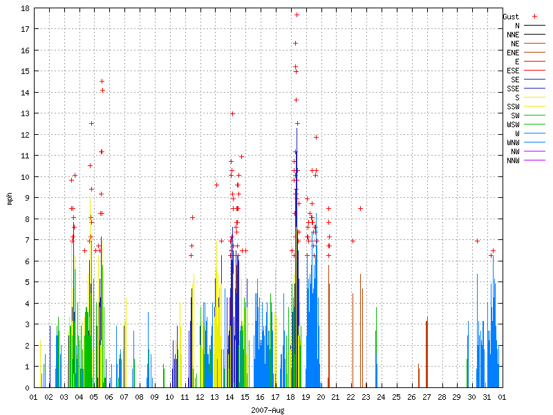 Wind for August 2007