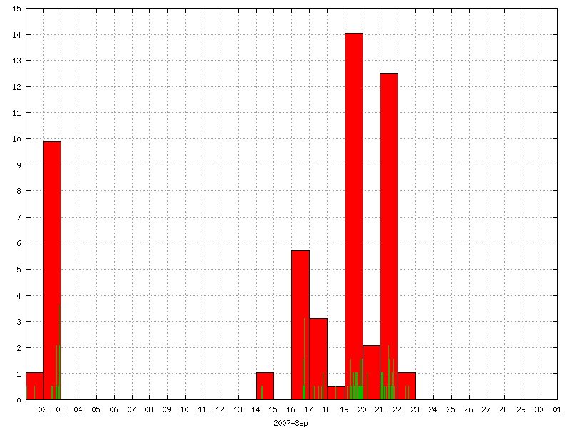 Rainfall for September 2007