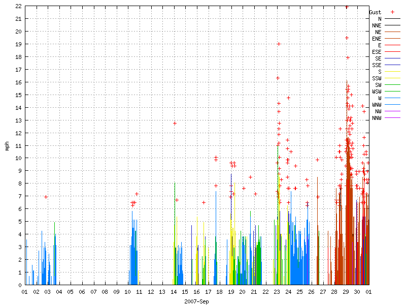 Wind for September 2007