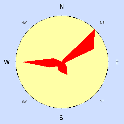 Wind speed rose for September 2007