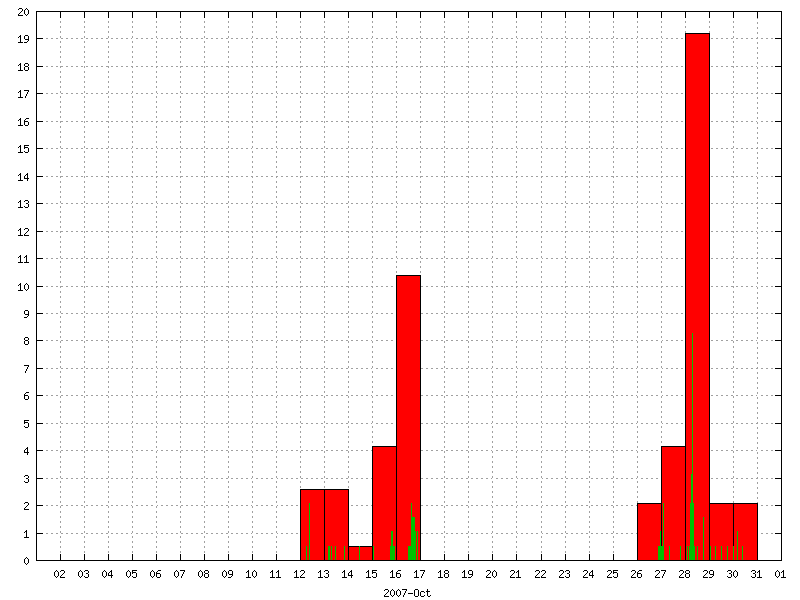 Rainfall for October 2007