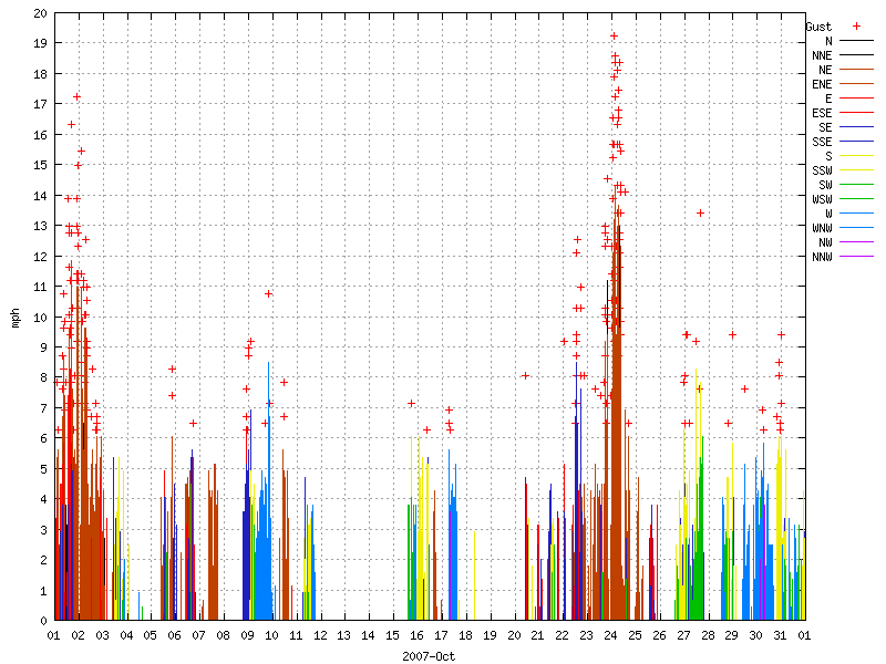Wind for October 2007