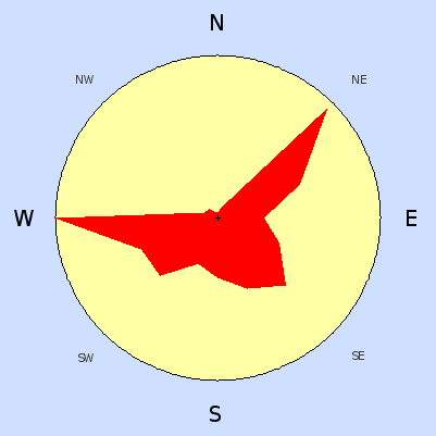 Prevailing wind rose for October 2007